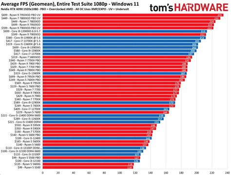 CPU เล่นเกมที่ดีที่สุดในปี 2023 (ช่วงครึ่งปีแรก) - Notebookspec