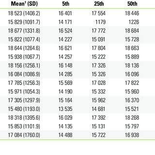 Recommended Values And Statistics For Surface Area Of Whole Body Cm2