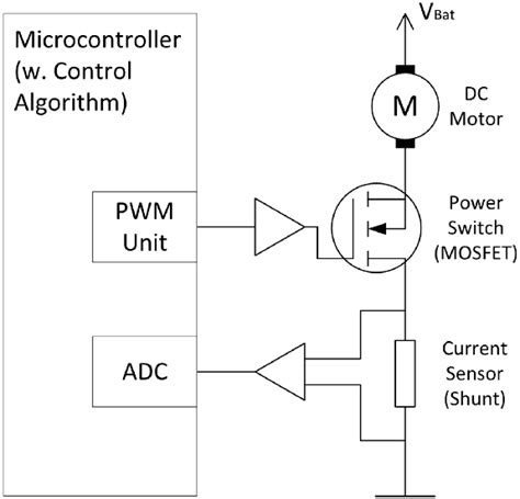 Block Diagram Of The Dc Motor Example It Consists Of A Dc Motor With A