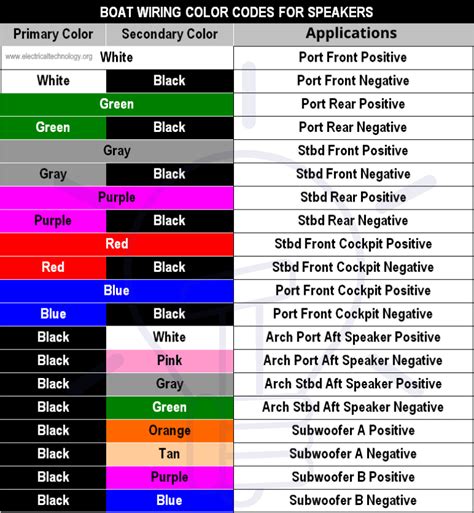 Abyc Color Codes For Boat Wiring