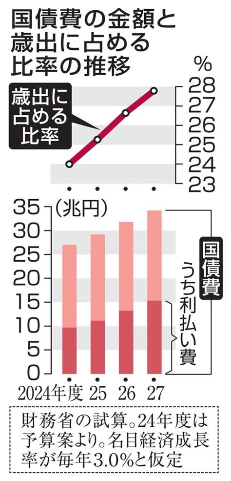 27年度、国債費72兆円増 借金膨張と金利上昇、財務省試算（共同通信） Yahooニュース