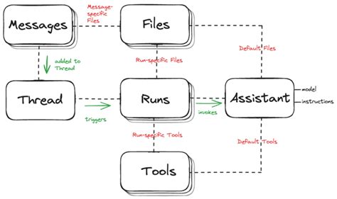 Demystifying Openai Assistants Runs Threads Messages Files And Tools