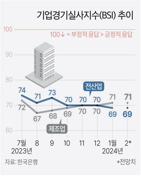 기업 체감경기 3개월 만에 뒷걸음질