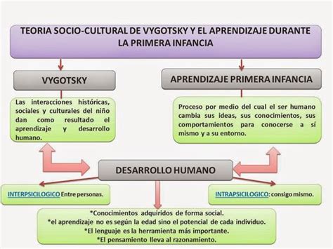 Lev Vygotsky Y La Teoría Sociocultural Del Desarrollo Cognitivo