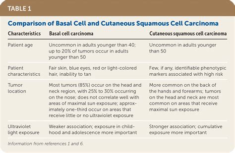 Basal Cell Carcinoma Vs Squamous Cell Carcinoma