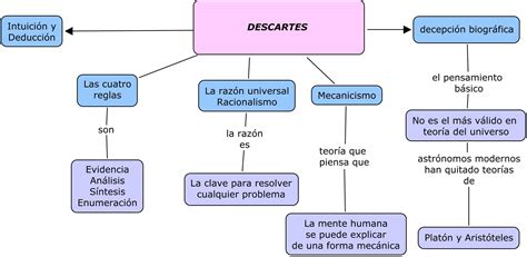 Mapa Mental Rene Descartes