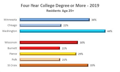 Four Year College Degree or More | University of Wisconsin River Falls