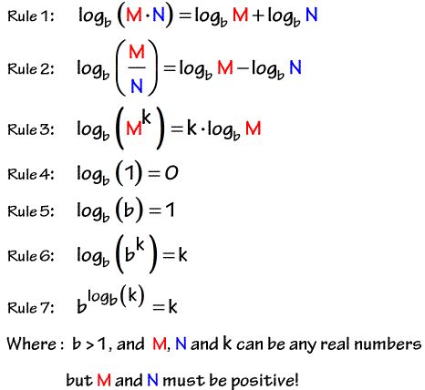 Basic Rules Of Logarithms