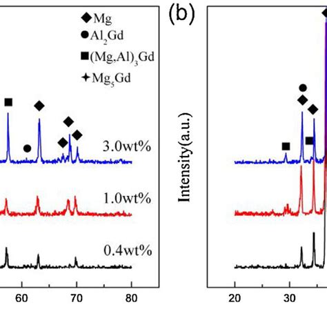 X Ray Diffraction Patterns Of Mg 9gd Xal Alloys Under Different