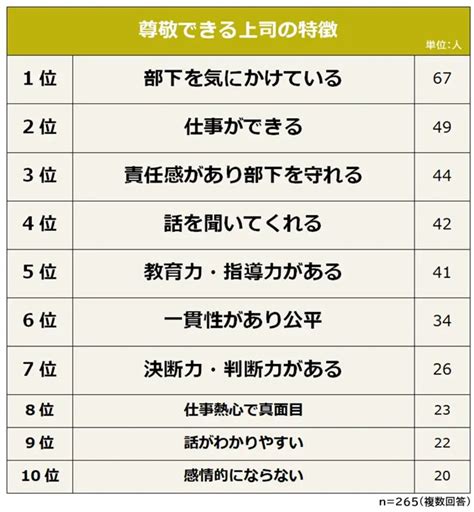 「尊敬できる上司の特徴」ランキング！ 3位「責任感があり部下を守れる」、2位「仕事ができる」、1位は？ All About ニュース