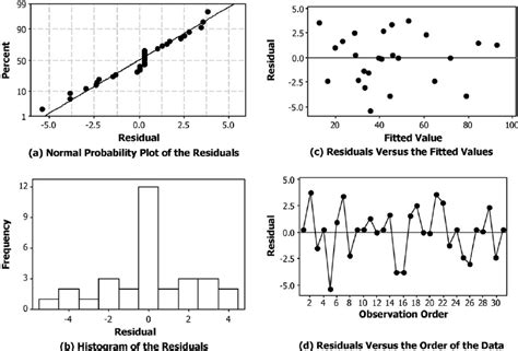 Normal Probability Plot Of Residuals