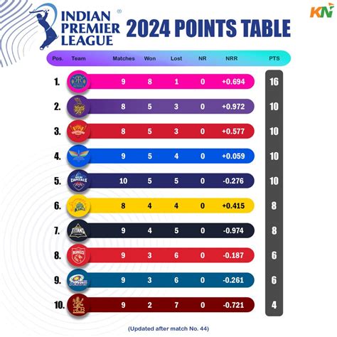 Ipl Updated Points Table Orange Cap Purple Cap After Match