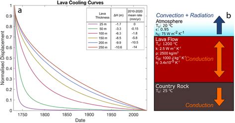 Time series of displacement for a cooling lava flow. (a). Cooling... | Download Scientific Diagram