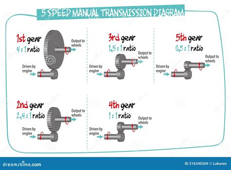 Manual Transmission Diagram Stock Vector - Illustration of vector, engine: 216340269