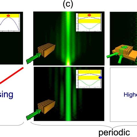 Formation Of Spatial Solitons A Self Focusing And Self Defocusing