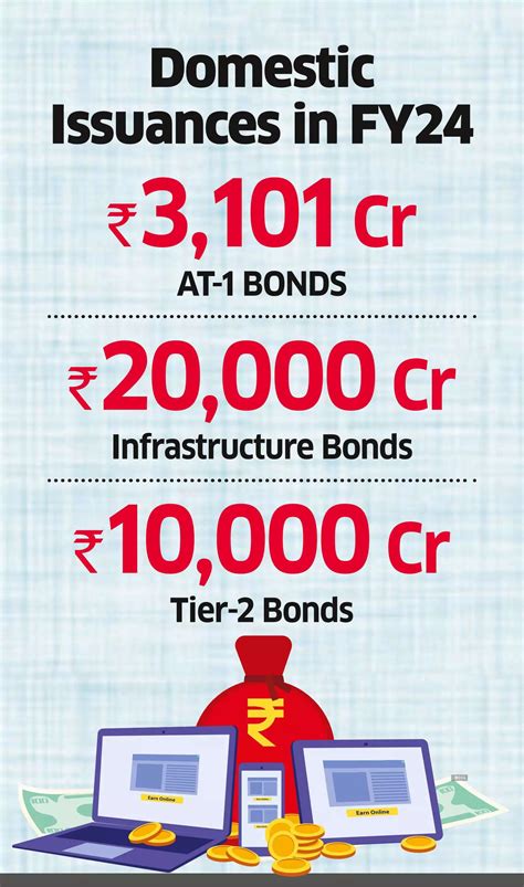 Sbi Likely To Raise Up To Rs 5000 Cr More Via At 1 Bonds This Month