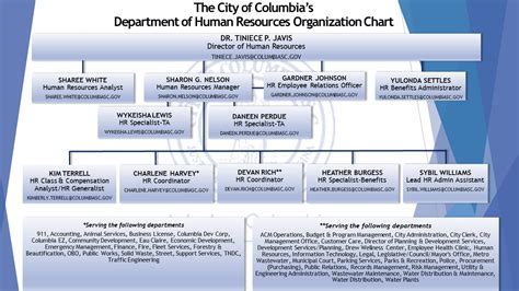 HR Organizational Chart - Human Resources