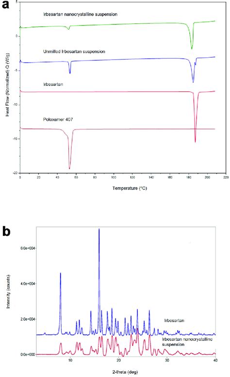 A Dsc Thermograms Of Poloxamer 407 Irbesartan Unmilled Irbesartan Download Scientific