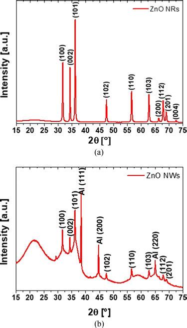 X Ray Diffraction Xrd Pattern Acquired On A Zno Nrs And B Zno Nws