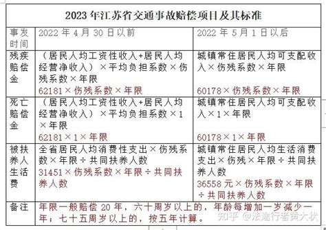 江苏省2023年人身损害赔偿案件最新赔偿标准 残疾死亡赔偿金最新标准60178元年 知乎