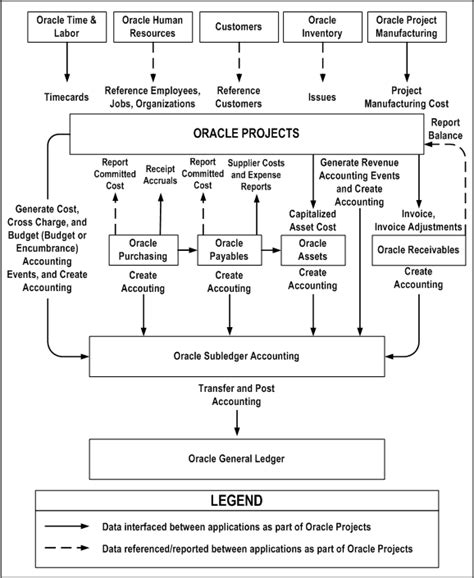 Oracle Projects & Financial Documentation