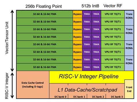 Startup Packs Risc V Cores Into Ai Accelerator Chip Embedded