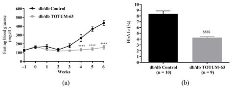 Ijms Free Full Text Inhibitory Potential Of α Amylase α Glucosidase And Pancreatic Lipase