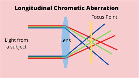 What Is Chromatic Aberration — Daniel Long Photography