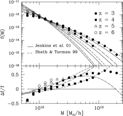 Halo Mass Function Comparison Between N Body Measurements And Analytic Download Scientific