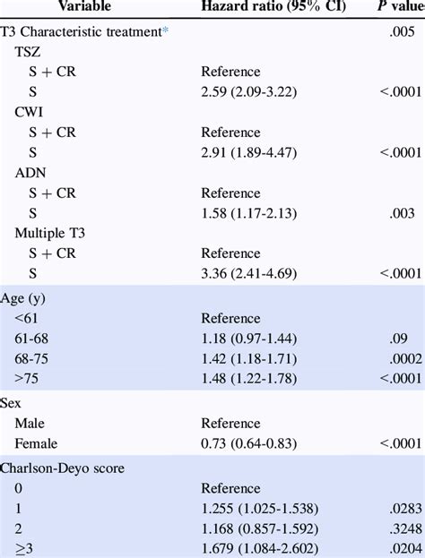 Association Between Patient Characteristics And Hazard Of Death