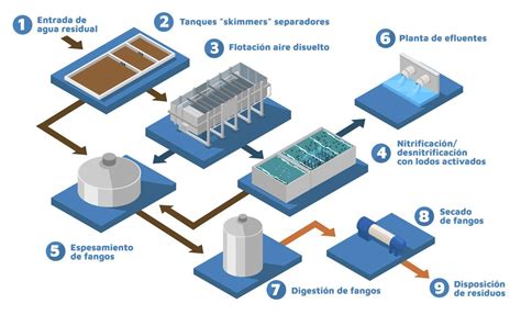 Tratamiento Fisico Quimico Y Biologico De Aguas Residuales Sale