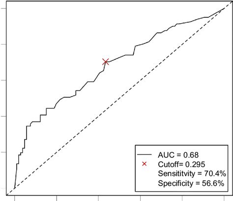 Time Dependent Receiver Operating Characteristic Roc Curve Of Cea