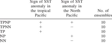 Summary Of Gcm Experiments Download Table