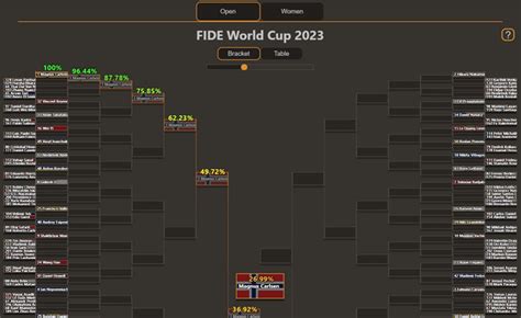 Interactive World Cup Brackets With Everyones Chances To Reach Each