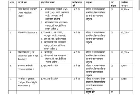 महिला व बालविकास विभाग मध्ये सफाई कर्मचारी मदतनीस वाचमन व इतर पदांची