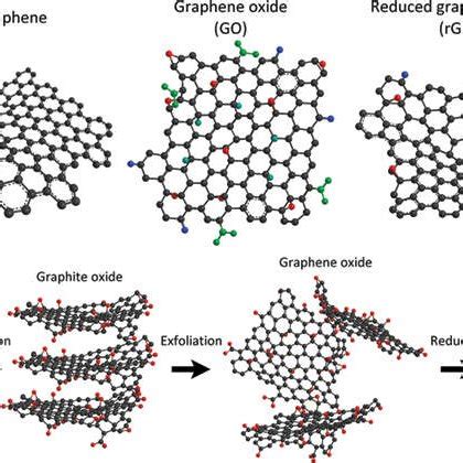 A Chemical Structure Of Graphene G Graphene Oxide GO And