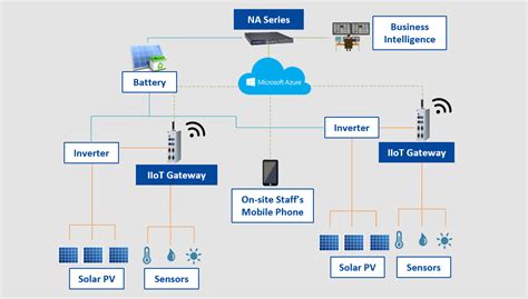 Smart Grid Management