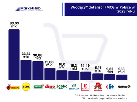 Analiza Rynku FMCG Markethub Pl