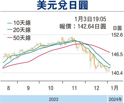 【金匯動向】美國10年期債息回升 日圓偏軟 香港文匯報