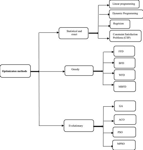 Taxonomy Of The Optimization Methods In Vmc Download Scientific Diagram