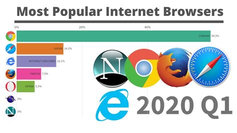 Most Popular Internet Browsers 1996 2020 Youtube