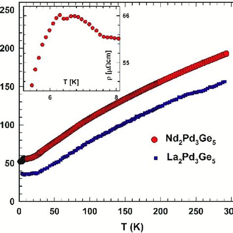 Temperature dependent electrical resistivity ρ T of La 2 Pd 3 Ga 5 and