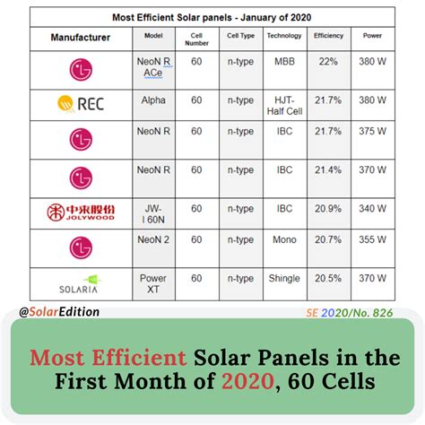 Most Efficient Solar Panels January Of 2020 60 Cells Solar Edition