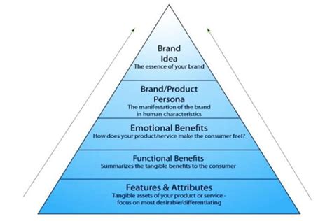 The Ultimate Brand Pyramid Checklist Proven Steps To Build A