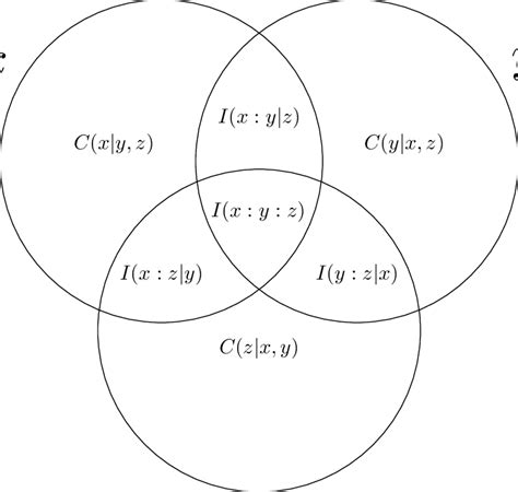 Complexity Profile For A Triple X Y Z On This Diagram It Is Easy To Download Scientific