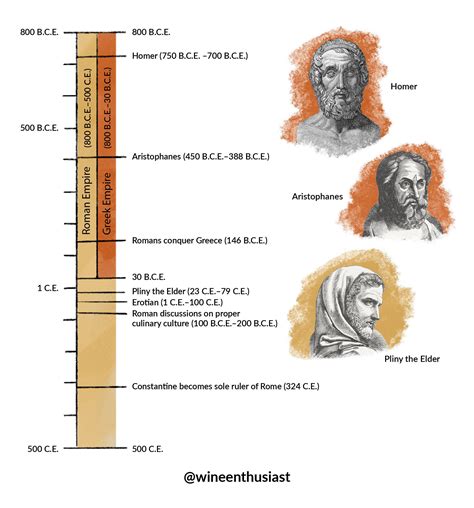 Greek Civilization Timeline