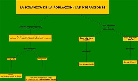 La Dinámica De La Población Las Migraciones Esquema Numero 4