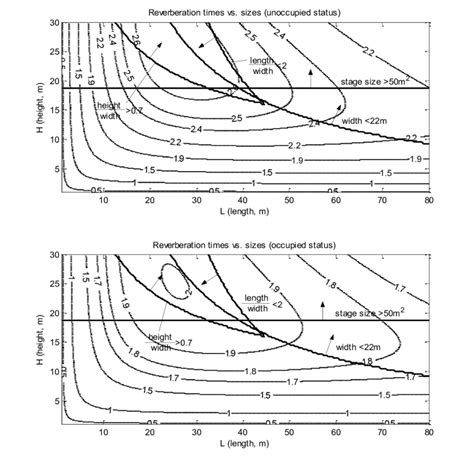 Concert Hall Sizing Chart For Reverberation Time Using Constraints V