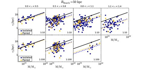 Stellar Size Mass Relation Of Spheroid Like Galaxies In Different Download Scientific Diagram