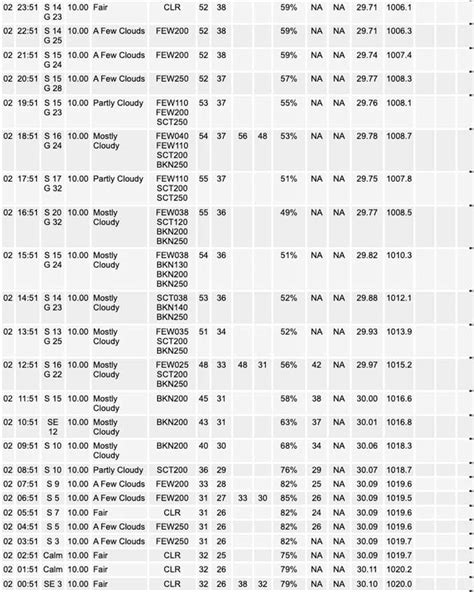 Weather Forecast Observations Archive Nws O Hare Sunday April 02